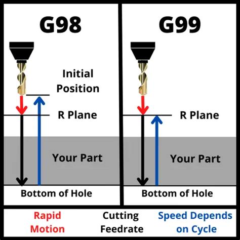 g98 cnc torno|g98 and g99.